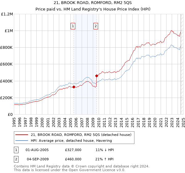 21, BROOK ROAD, ROMFORD, RM2 5QS: Price paid vs HM Land Registry's House Price Index