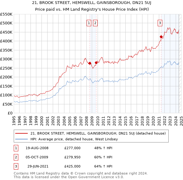 21, BROOK STREET, HEMSWELL, GAINSBOROUGH, DN21 5UJ: Price paid vs HM Land Registry's House Price Index