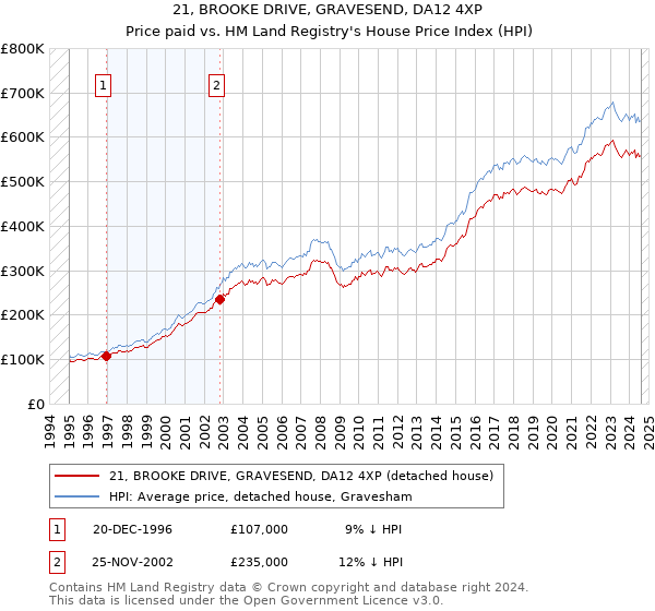 21, BROOKE DRIVE, GRAVESEND, DA12 4XP: Price paid vs HM Land Registry's House Price Index