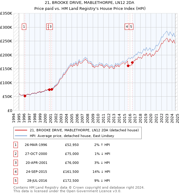 21, BROOKE DRIVE, MABLETHORPE, LN12 2DA: Price paid vs HM Land Registry's House Price Index