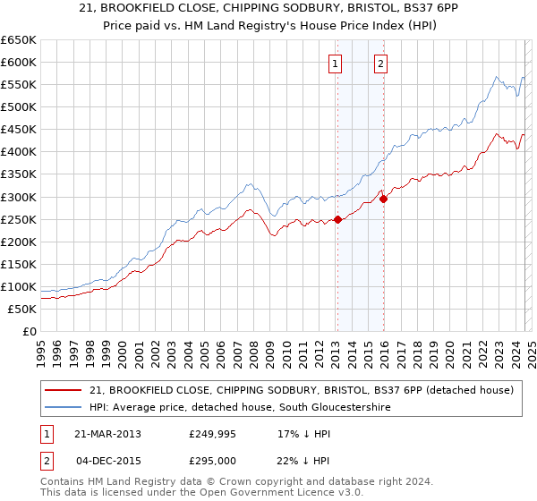 21, BROOKFIELD CLOSE, CHIPPING SODBURY, BRISTOL, BS37 6PP: Price paid vs HM Land Registry's House Price Index