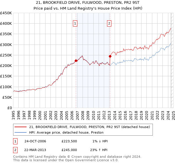 21, BROOKFIELD DRIVE, FULWOOD, PRESTON, PR2 9ST: Price paid vs HM Land Registry's House Price Index