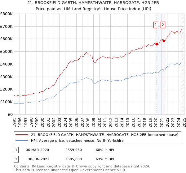 21, BROOKFIELD GARTH, HAMPSTHWAITE, HARROGATE, HG3 2EB: Price paid vs HM Land Registry's House Price Index