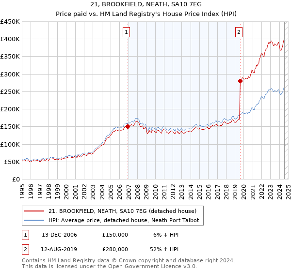 21, BROOKFIELD, NEATH, SA10 7EG: Price paid vs HM Land Registry's House Price Index