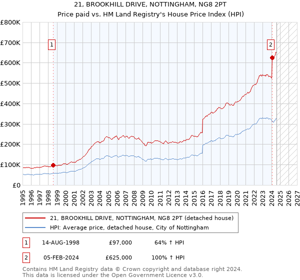 21, BROOKHILL DRIVE, NOTTINGHAM, NG8 2PT: Price paid vs HM Land Registry's House Price Index