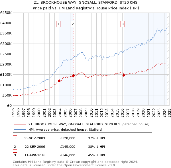 21, BROOKHOUSE WAY, GNOSALL, STAFFORD, ST20 0HS: Price paid vs HM Land Registry's House Price Index