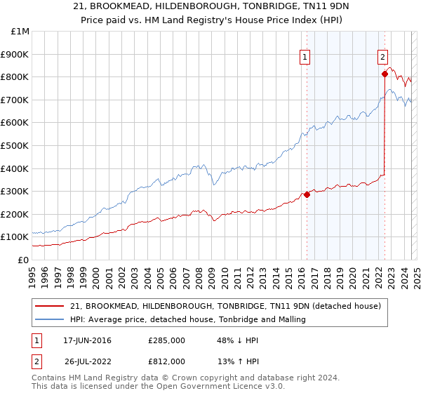 21, BROOKMEAD, HILDENBOROUGH, TONBRIDGE, TN11 9DN: Price paid vs HM Land Registry's House Price Index