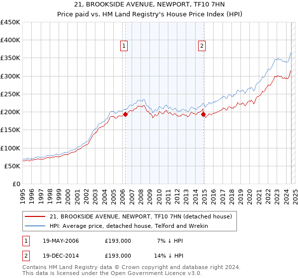 21, BROOKSIDE AVENUE, NEWPORT, TF10 7HN: Price paid vs HM Land Registry's House Price Index