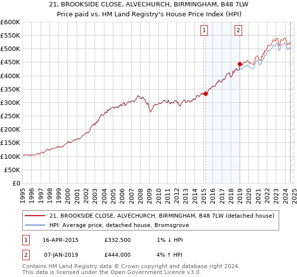 21, BROOKSIDE CLOSE, ALVECHURCH, BIRMINGHAM, B48 7LW: Price paid vs HM Land Registry's House Price Index