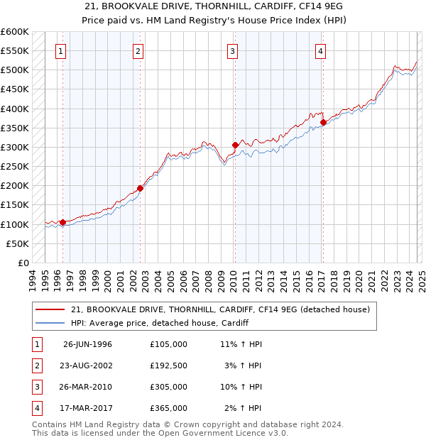 21, BROOKVALE DRIVE, THORNHILL, CARDIFF, CF14 9EG: Price paid vs HM Land Registry's House Price Index