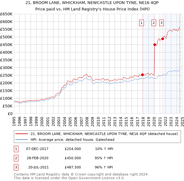 21, BROOM LANE, WHICKHAM, NEWCASTLE UPON TYNE, NE16 4QP: Price paid vs HM Land Registry's House Price Index