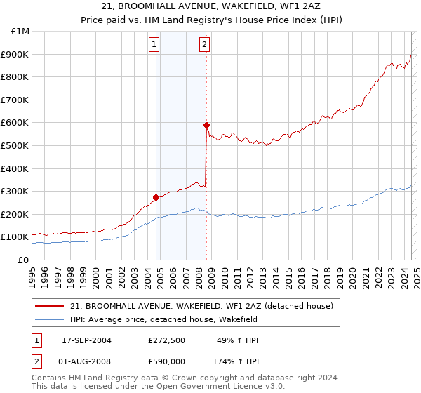 21, BROOMHALL AVENUE, WAKEFIELD, WF1 2AZ: Price paid vs HM Land Registry's House Price Index