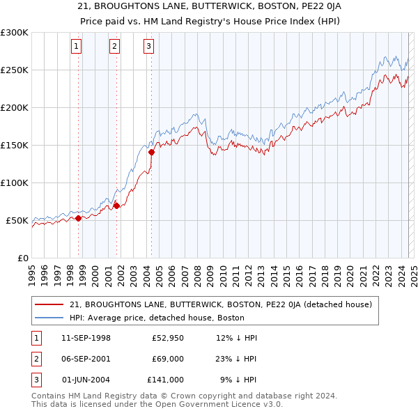 21, BROUGHTONS LANE, BUTTERWICK, BOSTON, PE22 0JA: Price paid vs HM Land Registry's House Price Index