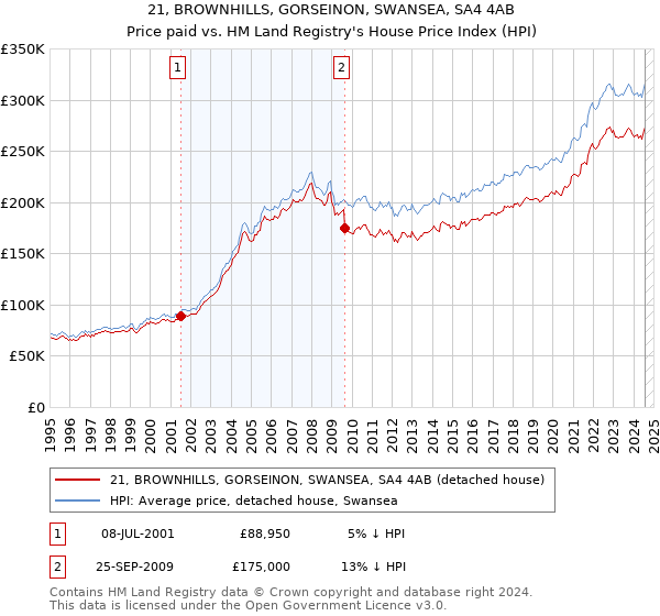 21, BROWNHILLS, GORSEINON, SWANSEA, SA4 4AB: Price paid vs HM Land Registry's House Price Index