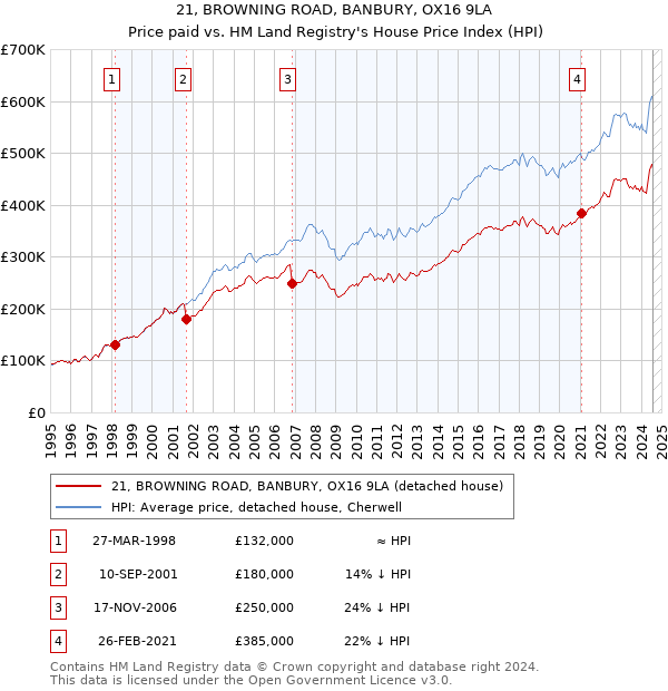 21, BROWNING ROAD, BANBURY, OX16 9LA: Price paid vs HM Land Registry's House Price Index