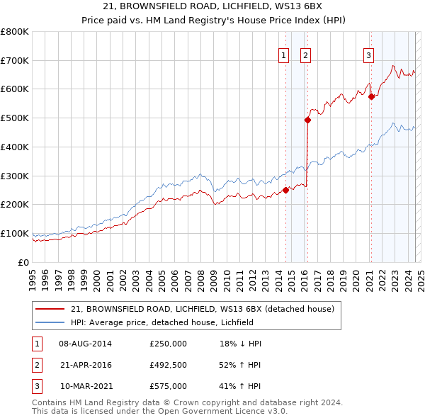 21, BROWNSFIELD ROAD, LICHFIELD, WS13 6BX: Price paid vs HM Land Registry's House Price Index