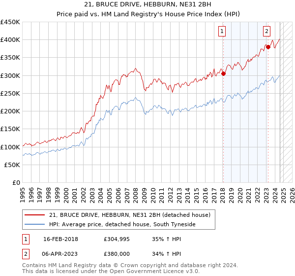 21, BRUCE DRIVE, HEBBURN, NE31 2BH: Price paid vs HM Land Registry's House Price Index