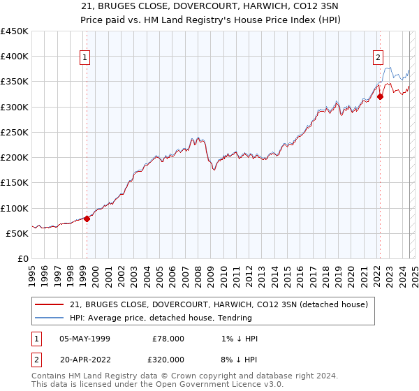 21, BRUGES CLOSE, DOVERCOURT, HARWICH, CO12 3SN: Price paid vs HM Land Registry's House Price Index