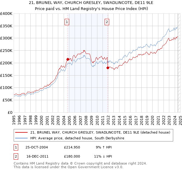 21, BRUNEL WAY, CHURCH GRESLEY, SWADLINCOTE, DE11 9LE: Price paid vs HM Land Registry's House Price Index