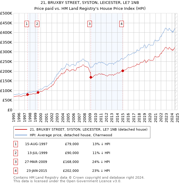 21, BRUXBY STREET, SYSTON, LEICESTER, LE7 1NB: Price paid vs HM Land Registry's House Price Index