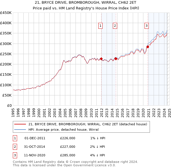 21, BRYCE DRIVE, BROMBOROUGH, WIRRAL, CH62 2ET: Price paid vs HM Land Registry's House Price Index