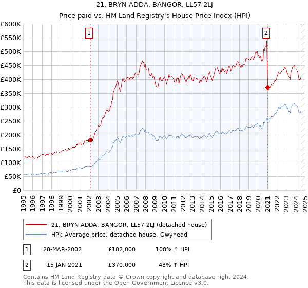 21, BRYN ADDA, BANGOR, LL57 2LJ: Price paid vs HM Land Registry's House Price Index