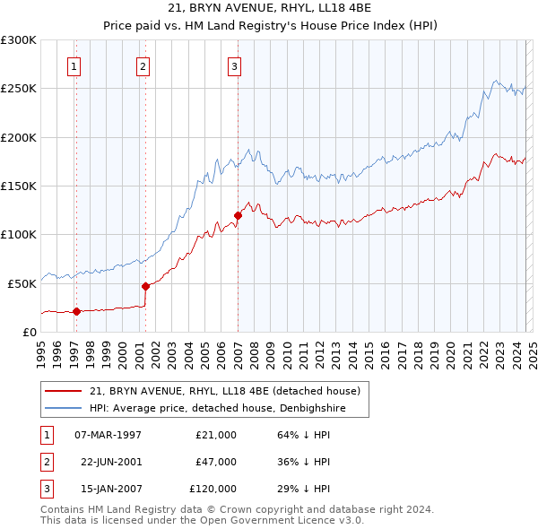 21, BRYN AVENUE, RHYL, LL18 4BE: Price paid vs HM Land Registry's House Price Index