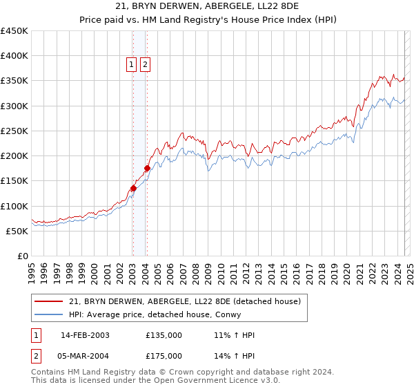 21, BRYN DERWEN, ABERGELE, LL22 8DE: Price paid vs HM Land Registry's House Price Index