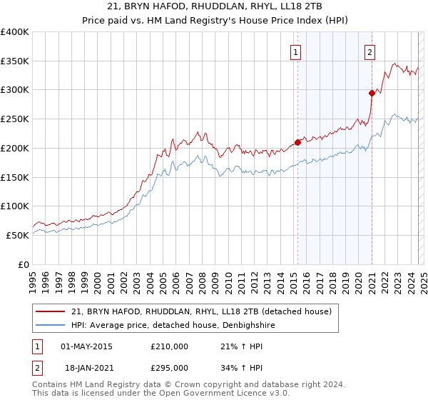 21, BRYN HAFOD, RHUDDLAN, RHYL, LL18 2TB: Price paid vs HM Land Registry's House Price Index