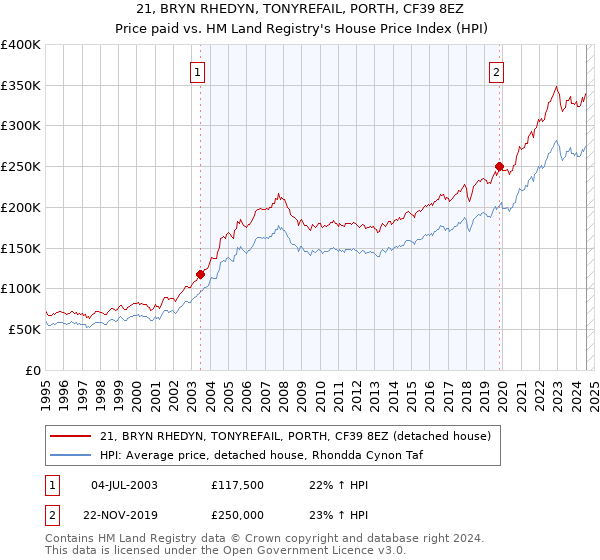 21, BRYN RHEDYN, TONYREFAIL, PORTH, CF39 8EZ: Price paid vs HM Land Registry's House Price Index