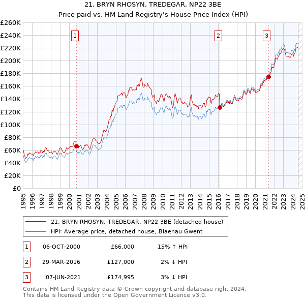 21, BRYN RHOSYN, TREDEGAR, NP22 3BE: Price paid vs HM Land Registry's House Price Index