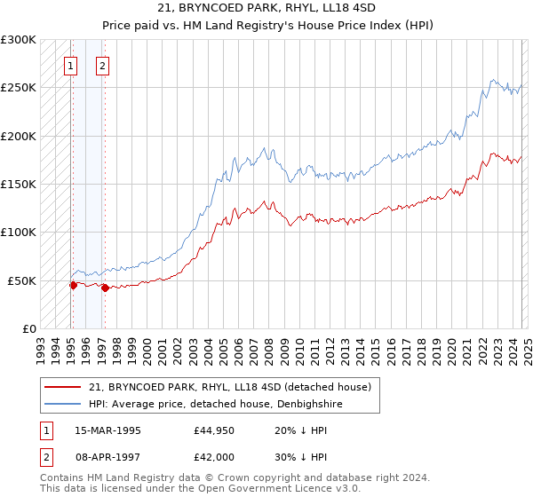 21, BRYNCOED PARK, RHYL, LL18 4SD: Price paid vs HM Land Registry's House Price Index