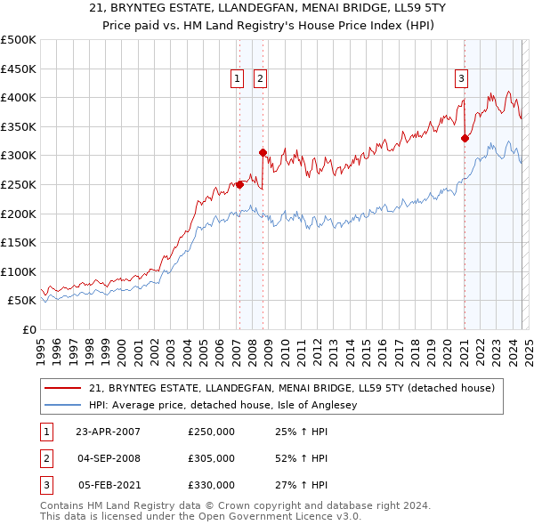 21, BRYNTEG ESTATE, LLANDEGFAN, MENAI BRIDGE, LL59 5TY: Price paid vs HM Land Registry's House Price Index