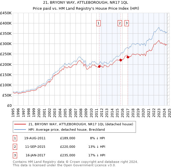 21, BRYONY WAY, ATTLEBOROUGH, NR17 1QL: Price paid vs HM Land Registry's House Price Index