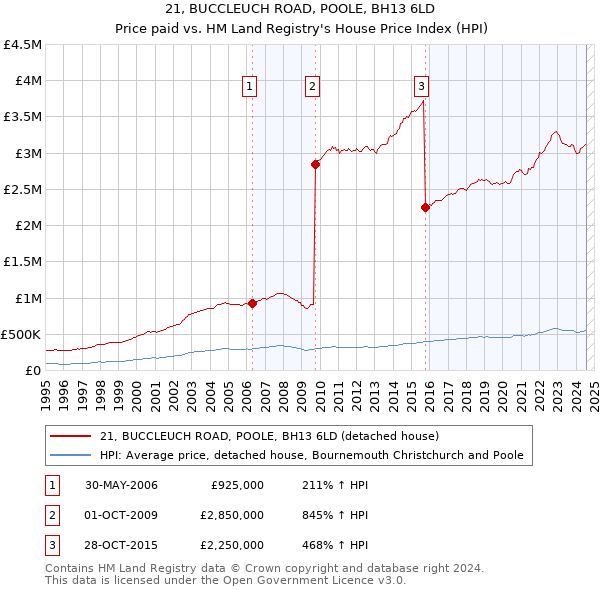 21, BUCCLEUCH ROAD, POOLE, BH13 6LD: Price paid vs HM Land Registry's House Price Index