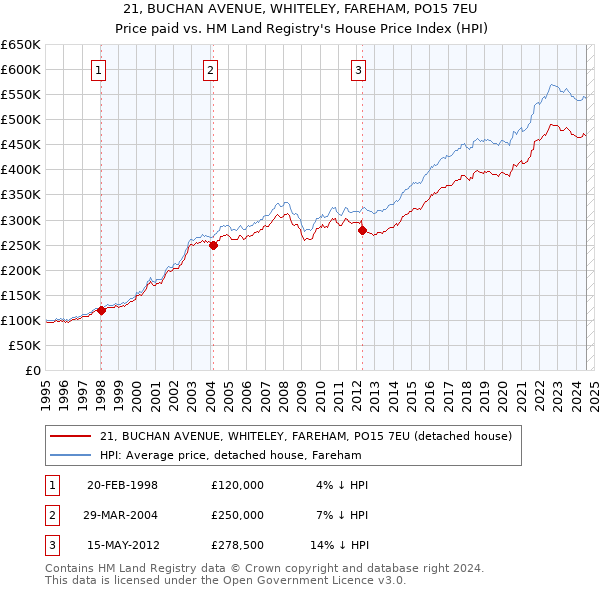 21, BUCHAN AVENUE, WHITELEY, FAREHAM, PO15 7EU: Price paid vs HM Land Registry's House Price Index