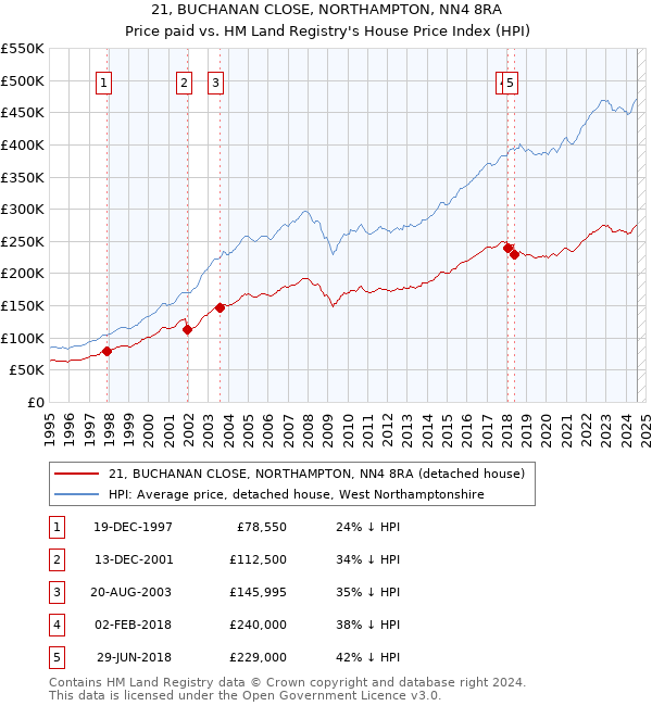 21, BUCHANAN CLOSE, NORTHAMPTON, NN4 8RA: Price paid vs HM Land Registry's House Price Index