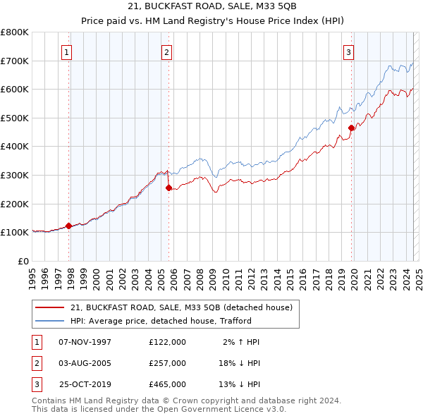 21, BUCKFAST ROAD, SALE, M33 5QB: Price paid vs HM Land Registry's House Price Index