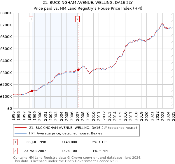 21, BUCKINGHAM AVENUE, WELLING, DA16 2LY: Price paid vs HM Land Registry's House Price Index