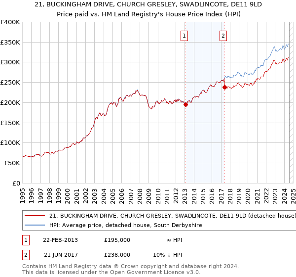 21, BUCKINGHAM DRIVE, CHURCH GRESLEY, SWADLINCOTE, DE11 9LD: Price paid vs HM Land Registry's House Price Index