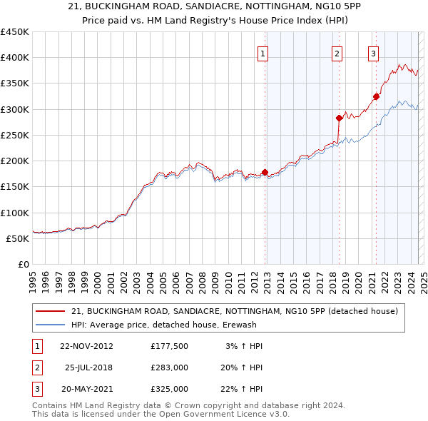 21, BUCKINGHAM ROAD, SANDIACRE, NOTTINGHAM, NG10 5PP: Price paid vs HM Land Registry's House Price Index