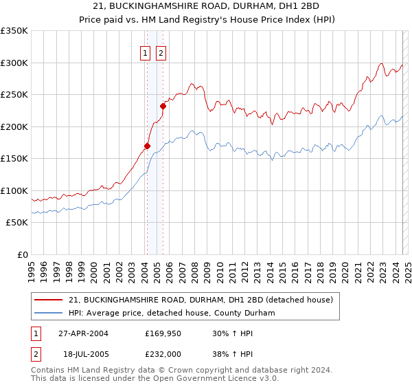 21, BUCKINGHAMSHIRE ROAD, DURHAM, DH1 2BD: Price paid vs HM Land Registry's House Price Index