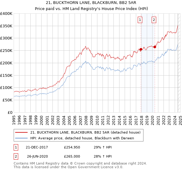 21, BUCKTHORN LANE, BLACKBURN, BB2 5AR: Price paid vs HM Land Registry's House Price Index