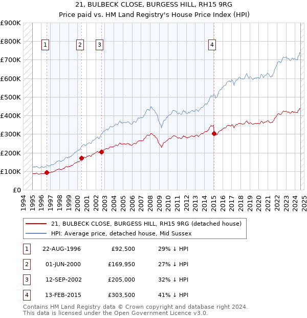 21, BULBECK CLOSE, BURGESS HILL, RH15 9RG: Price paid vs HM Land Registry's House Price Index