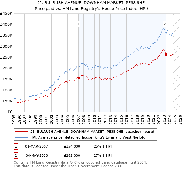 21, BULRUSH AVENUE, DOWNHAM MARKET, PE38 9HE: Price paid vs HM Land Registry's House Price Index