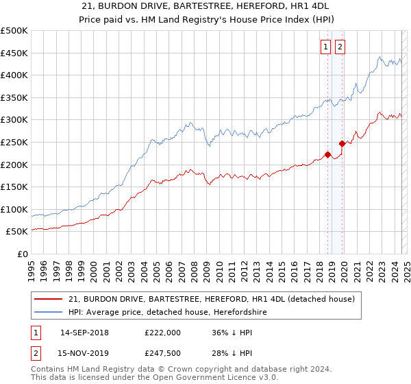 21, BURDON DRIVE, BARTESTREE, HEREFORD, HR1 4DL: Price paid vs HM Land Registry's House Price Index