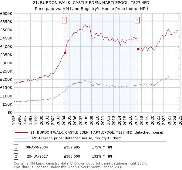 21, BURDON WALK, CASTLE EDEN, HARTLEPOOL, TS27 4FD: Price paid vs HM Land Registry's House Price Index