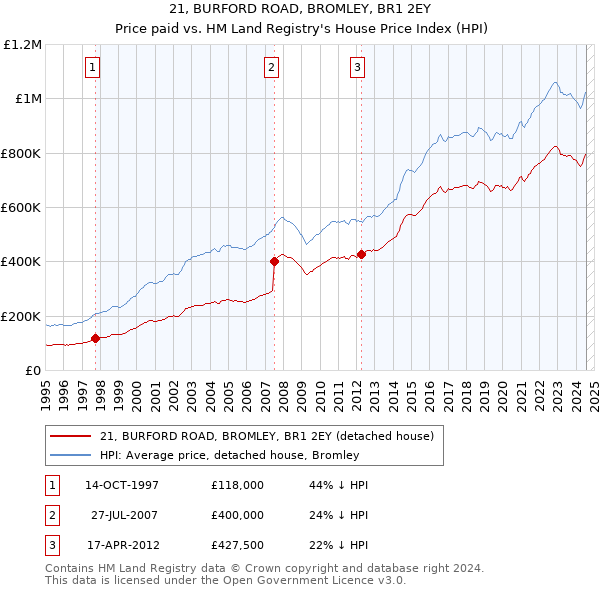 21, BURFORD ROAD, BROMLEY, BR1 2EY: Price paid vs HM Land Registry's House Price Index