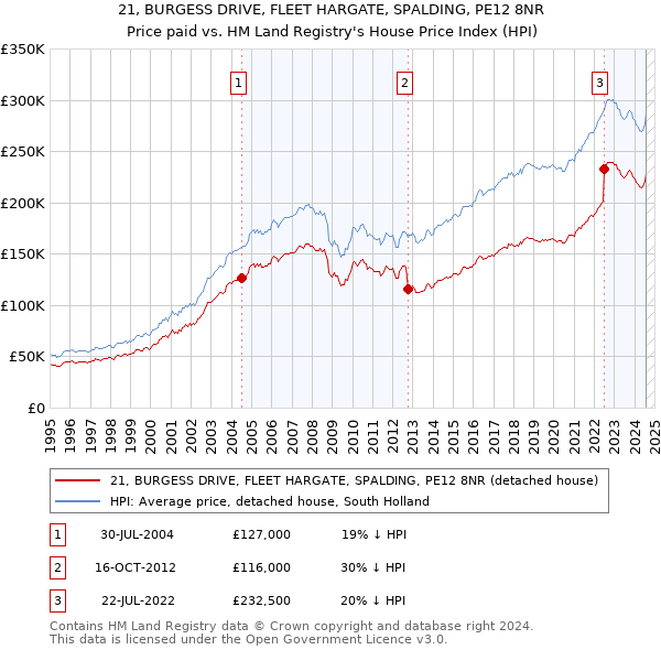 21, BURGESS DRIVE, FLEET HARGATE, SPALDING, PE12 8NR: Price paid vs HM Land Registry's House Price Index