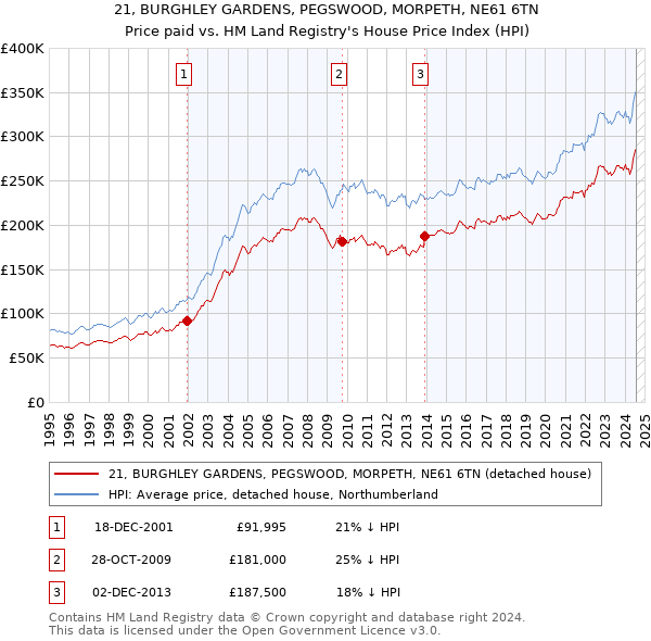 21, BURGHLEY GARDENS, PEGSWOOD, MORPETH, NE61 6TN: Price paid vs HM Land Registry's House Price Index